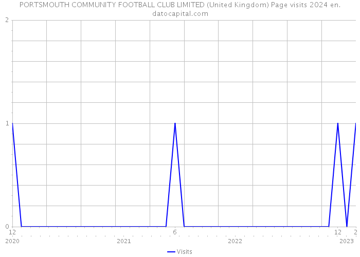 PORTSMOUTH COMMUNITY FOOTBALL CLUB LIMITED (United Kingdom) Page visits 2024 