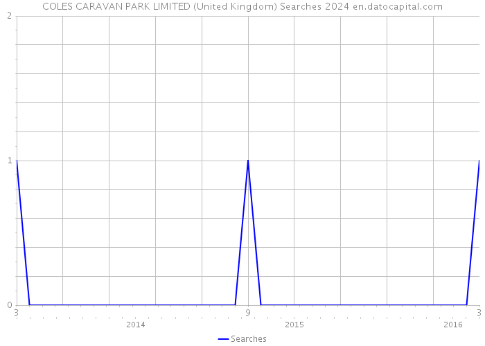 COLES CARAVAN PARK LIMITED (United Kingdom) Searches 2024 