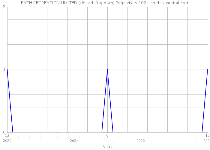 BATH RECREATION LIMITED (United Kingdom) Page visits 2024 