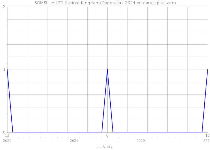 BOMBILLA LTD (United Kingdom) Page visits 2024 