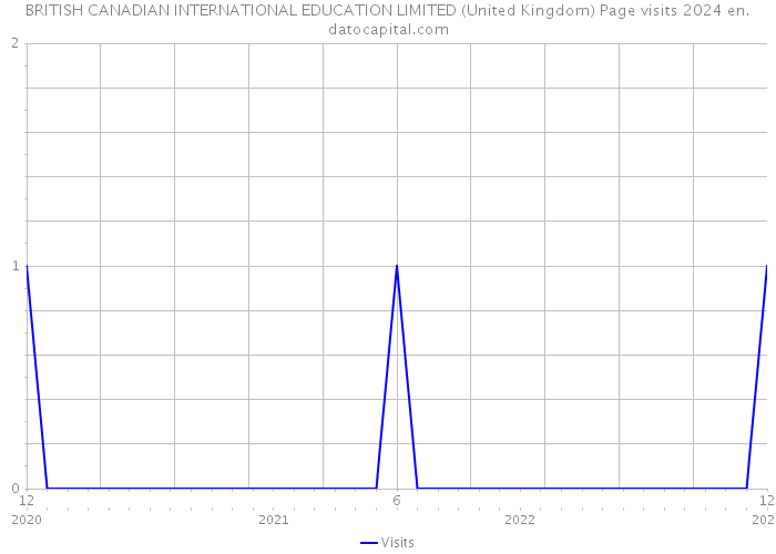 BRITISH CANADIAN INTERNATIONAL EDUCATION LIMITED (United Kingdom) Page visits 2024 