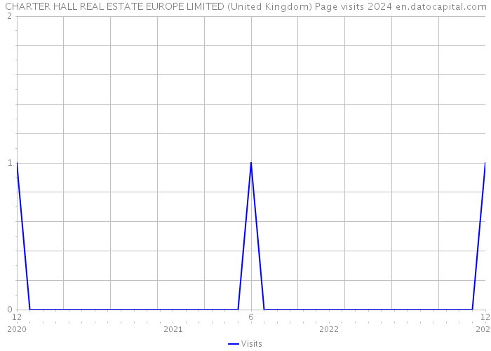 CHARTER HALL REAL ESTATE EUROPE LIMITED (United Kingdom) Page visits 2024 