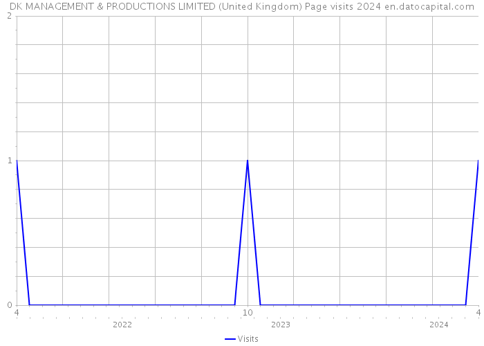 DK MANAGEMENT & PRODUCTIONS LIMITED (United Kingdom) Page visits 2024 