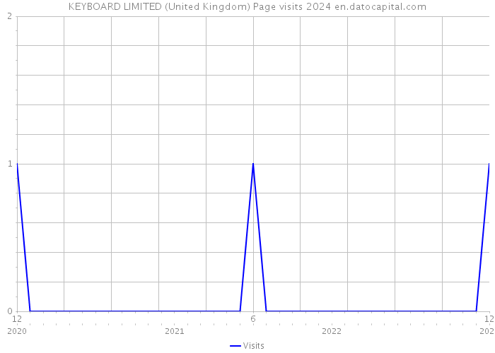 KEYBOARD LIMITED (United Kingdom) Page visits 2024 