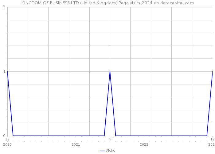 KINGDOM OF BUSINESS LTD (United Kingdom) Page visits 2024 