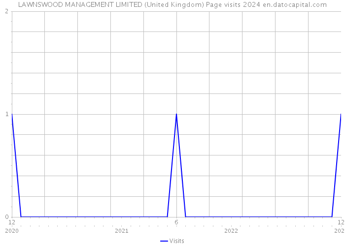 LAWNSWOOD MANAGEMENT LIMITED (United Kingdom) Page visits 2024 