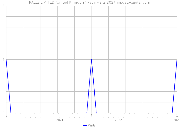 PALES LIMITED (United Kingdom) Page visits 2024 