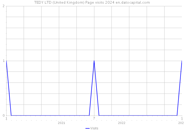 TEDY LTD (United Kingdom) Page visits 2024 