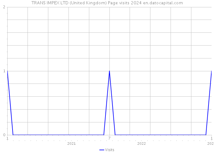 TRANS IMPEX LTD (United Kingdom) Page visits 2024 