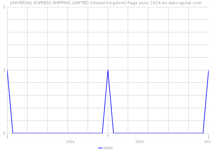 UNIVERSAL EXPRESS SHIPPING LIMITED (United Kingdom) Page visits 2024 