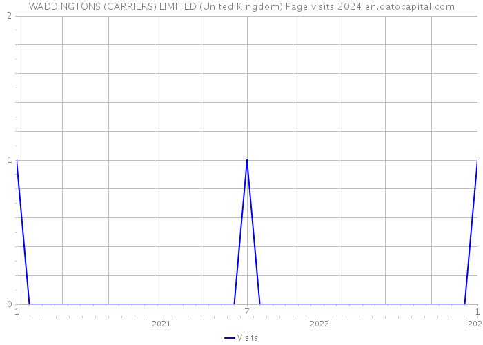 WADDINGTONS (CARRIERS) LIMITED (United Kingdom) Page visits 2024 