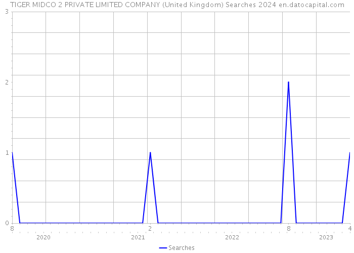 TIGER MIDCO 2 PRIVATE LIMITED COMPANY (United Kingdom) Searches 2024 