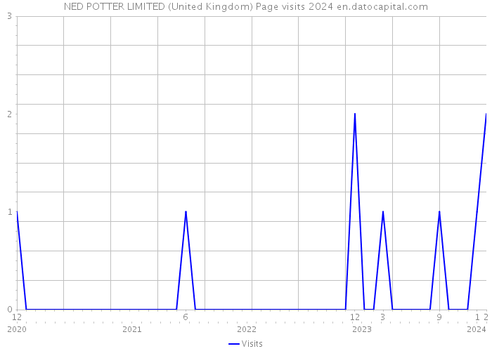 NED POTTER LIMITED (United Kingdom) Page visits 2024 