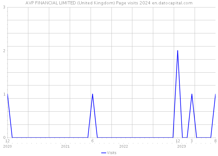 AVP FINANCIAL LIMITED (United Kingdom) Page visits 2024 