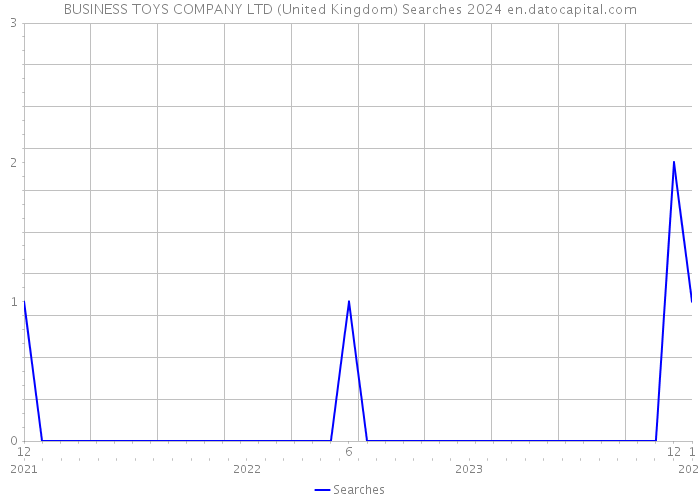 BUSINESS TOYS COMPANY LTD (United Kingdom) Searches 2024 