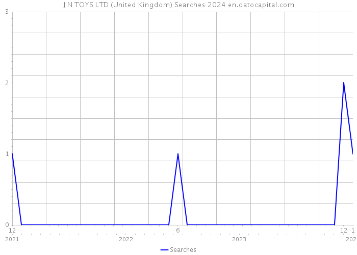 J N TOYS LTD (United Kingdom) Searches 2024 