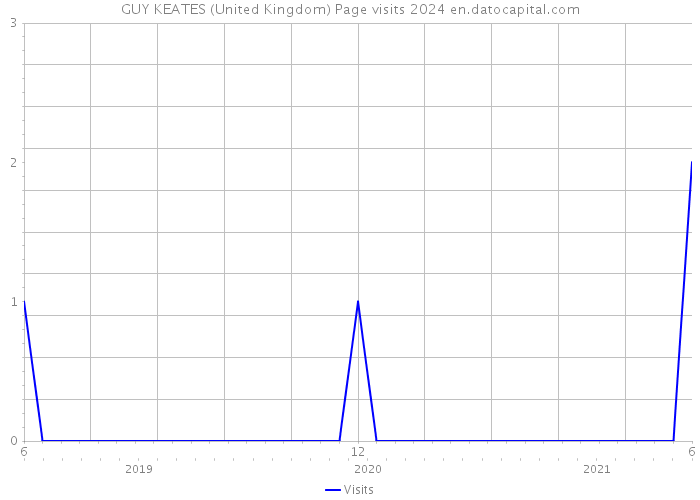GUY KEATES (United Kingdom) Page visits 2024 