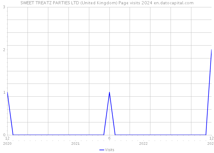 SWEET TREATZ PARTIES LTD (United Kingdom) Page visits 2024 