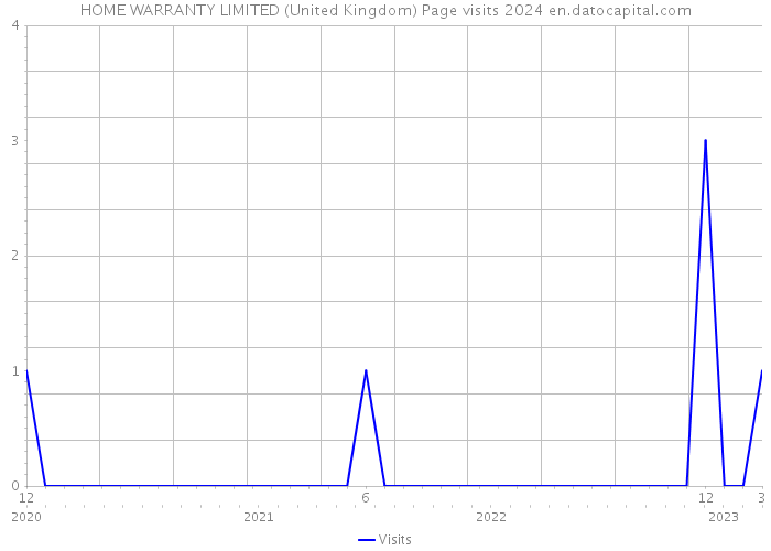 HOME WARRANTY LIMITED (United Kingdom) Page visits 2024 