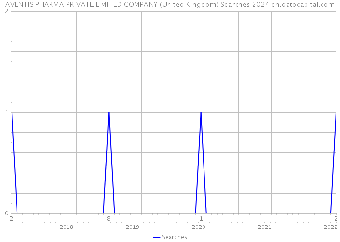 AVENTIS PHARMA PRIVATE LIMITED COMPANY (United Kingdom) Searches 2024 