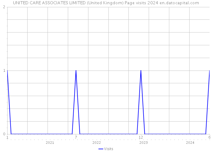 UNITED CARE ASSOCIATES LIMITED (United Kingdom) Page visits 2024 