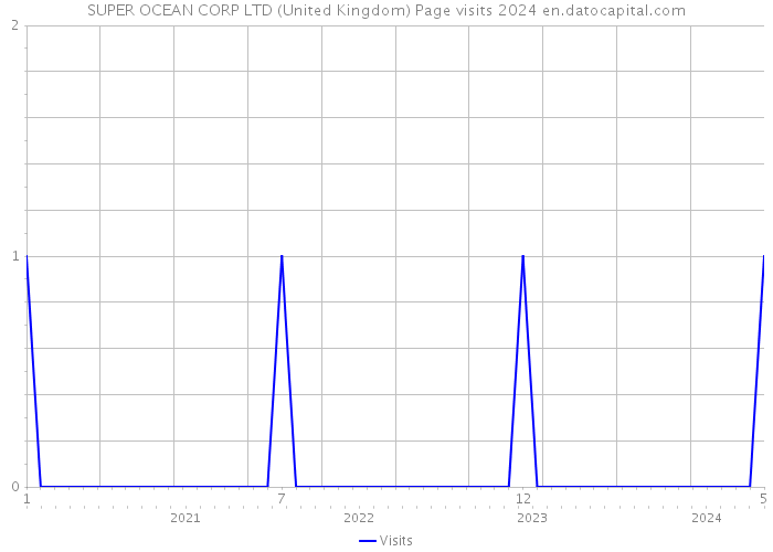SUPER OCEAN CORP LTD (United Kingdom) Page visits 2024 