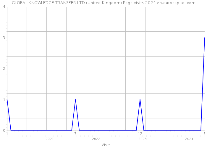 GLOBAL KNOWLEDGE TRANSFER LTD (United Kingdom) Page visits 2024 