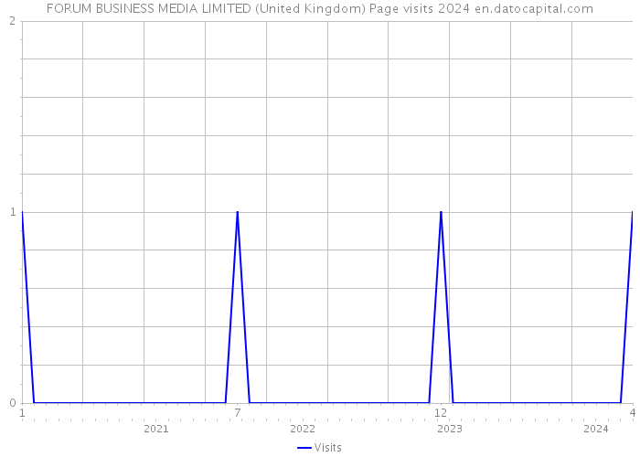 FORUM BUSINESS MEDIA LIMITED (United Kingdom) Page visits 2024 