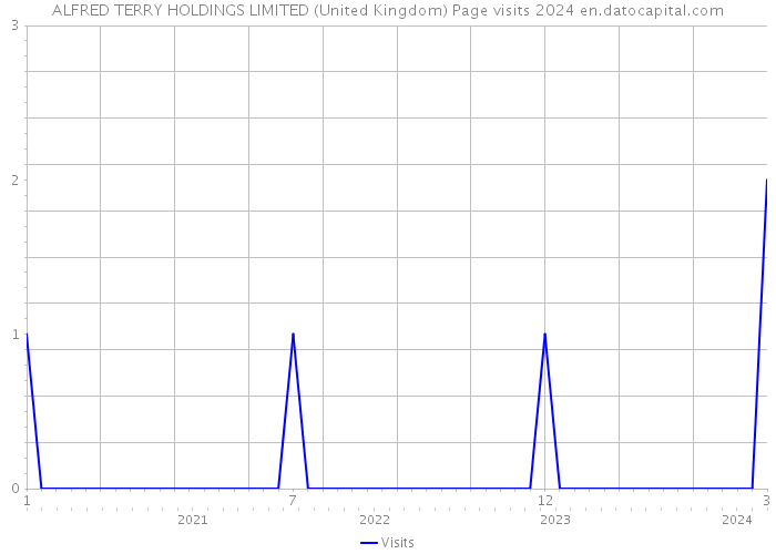 ALFRED TERRY HOLDINGS LIMITED (United Kingdom) Page visits 2024 