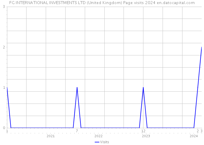 FG INTERNATIONAL INVESTMENTS LTD (United Kingdom) Page visits 2024 