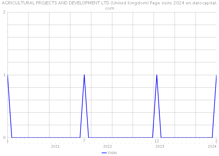 AGRICULTURAL PROJECTS AND DEVELOPMENT LTD (United Kingdom) Page visits 2024 