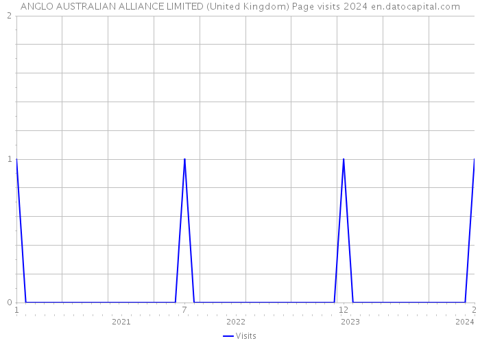 ANGLO AUSTRALIAN ALLIANCE LIMITED (United Kingdom) Page visits 2024 