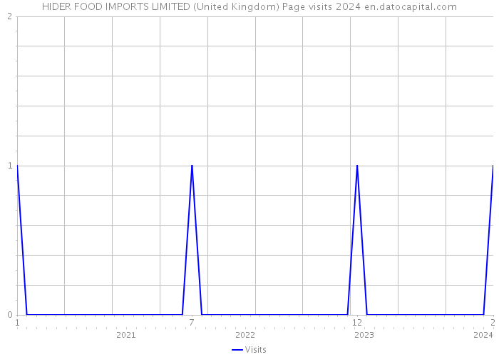 HIDER FOOD IMPORTS LIMITED (United Kingdom) Page visits 2024 
