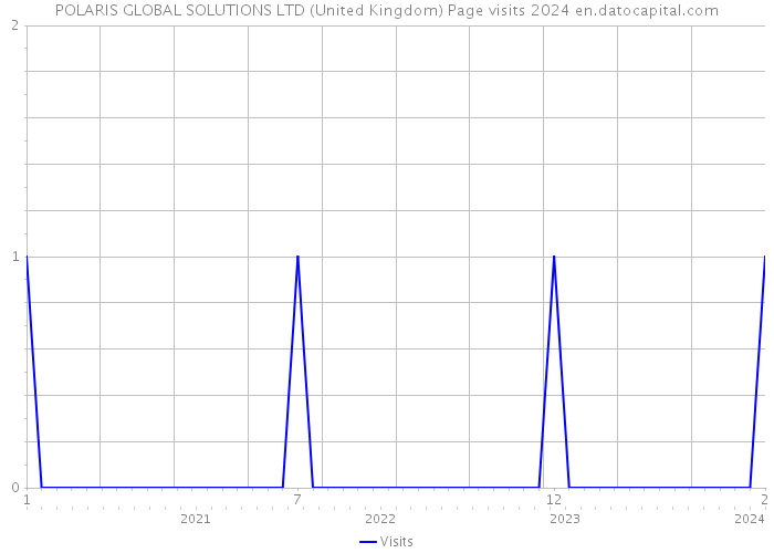 POLARIS GLOBAL SOLUTIONS LTD (United Kingdom) Page visits 2024 