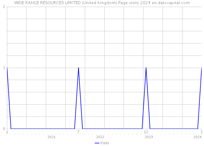 WIDE RANGE RESOURCES LIMITED (United Kingdom) Page visits 2024 