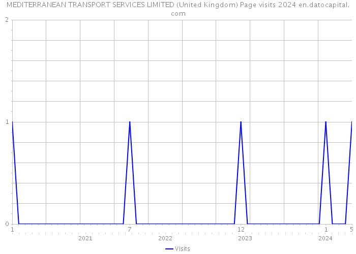MEDITERRANEAN TRANSPORT SERVICES LIMITED (United Kingdom) Page visits 2024 