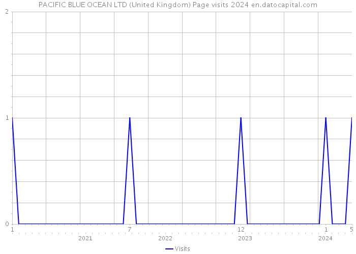 PACIFIC BLUE OCEAN LTD (United Kingdom) Page visits 2024 