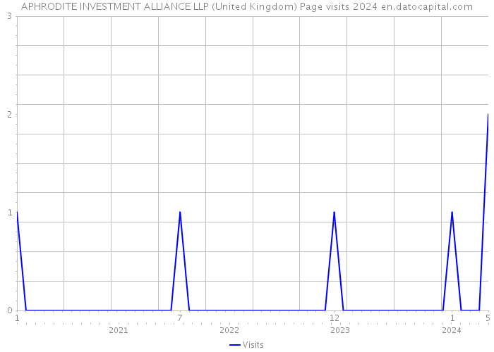 APHRODITE INVESTMENT ALLIANCE LLP (United Kingdom) Page visits 2024 