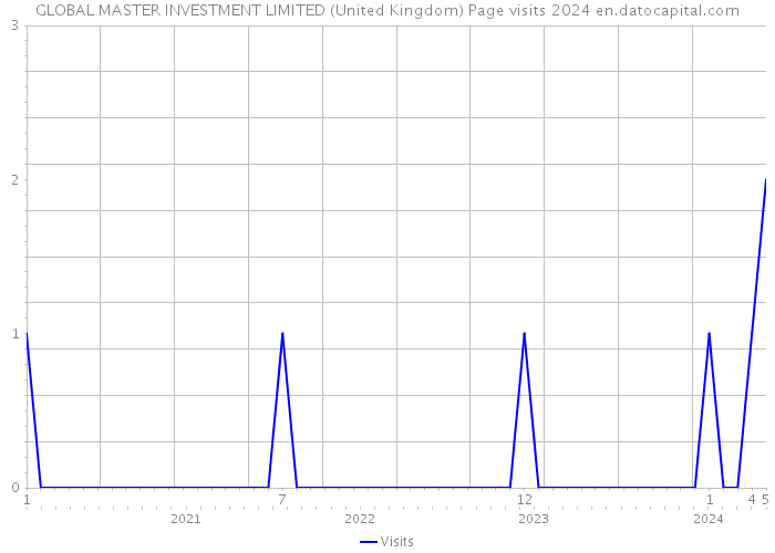 GLOBAL MASTER INVESTMENT LIMITED (United Kingdom) Page visits 2024 