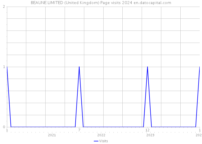 BEAUNE LIMITED (United Kingdom) Page visits 2024 