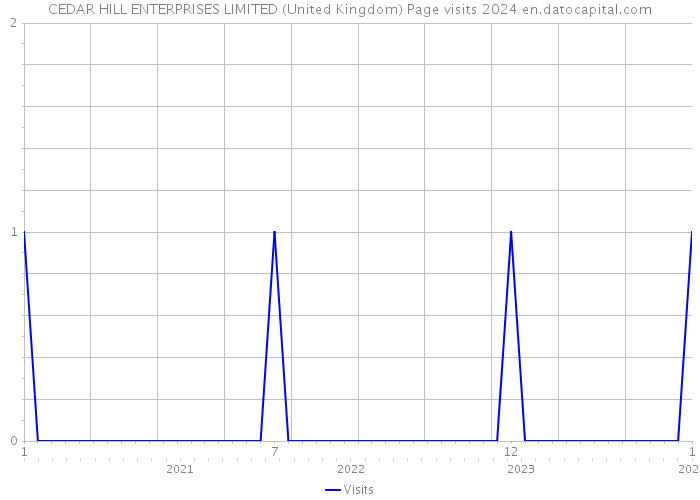 CEDAR HILL ENTERPRISES LIMITED (United Kingdom) Page visits 2024 
