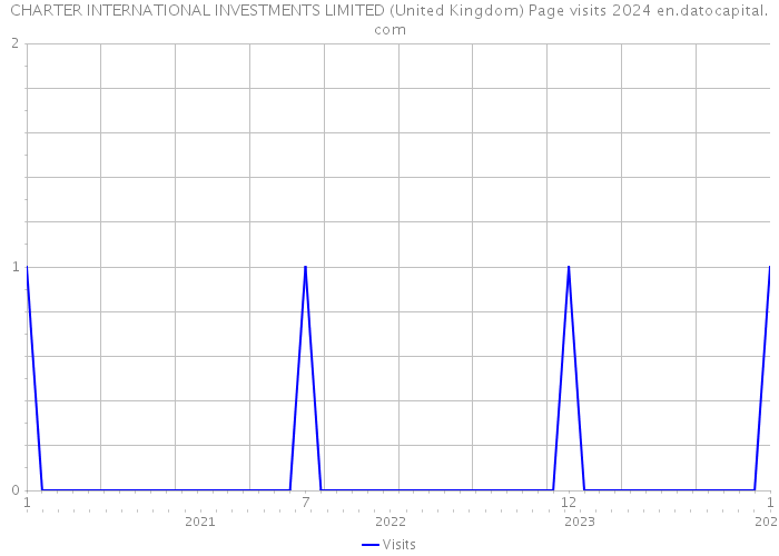 CHARTER INTERNATIONAL INVESTMENTS LIMITED (United Kingdom) Page visits 2024 