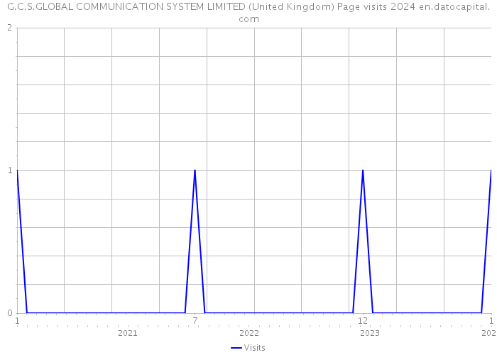 G.C.S.GLOBAL COMMUNICATION SYSTEM LIMITED (United Kingdom) Page visits 2024 