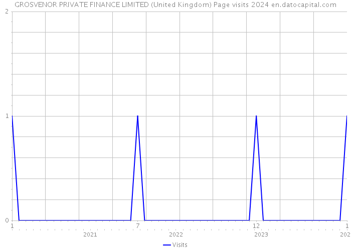 GROSVENOR PRIVATE FINANCE LIMITED (United Kingdom) Page visits 2024 