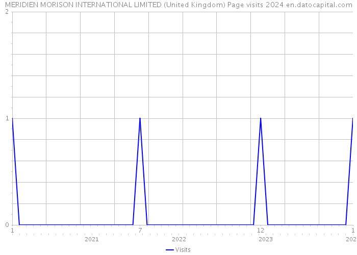 MERIDIEN MORISON INTERNATIONAL LIMITED (United Kingdom) Page visits 2024 