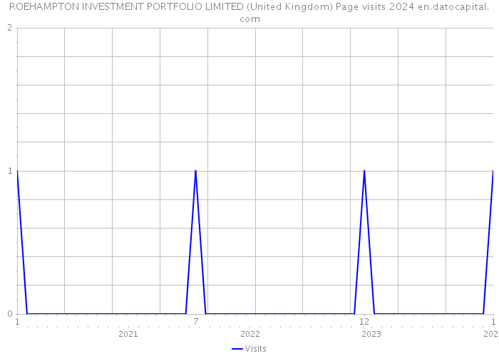 ROEHAMPTON INVESTMENT PORTFOLIO LIMITED (United Kingdom) Page visits 2024 