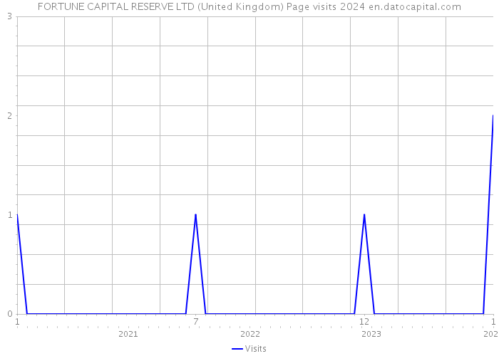 FORTUNE CAPITAL RESERVE LTD (United Kingdom) Page visits 2024 