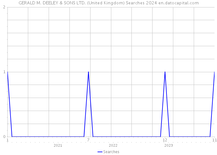 GERALD M. DEELEY & SONS LTD. (United Kingdom) Searches 2024 