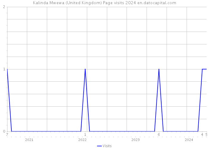 Kalinda Mwewa (United Kingdom) Page visits 2024 