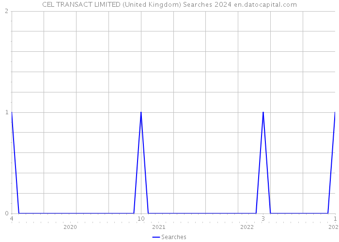 CEL TRANSACT LIMITED (United Kingdom) Searches 2024 